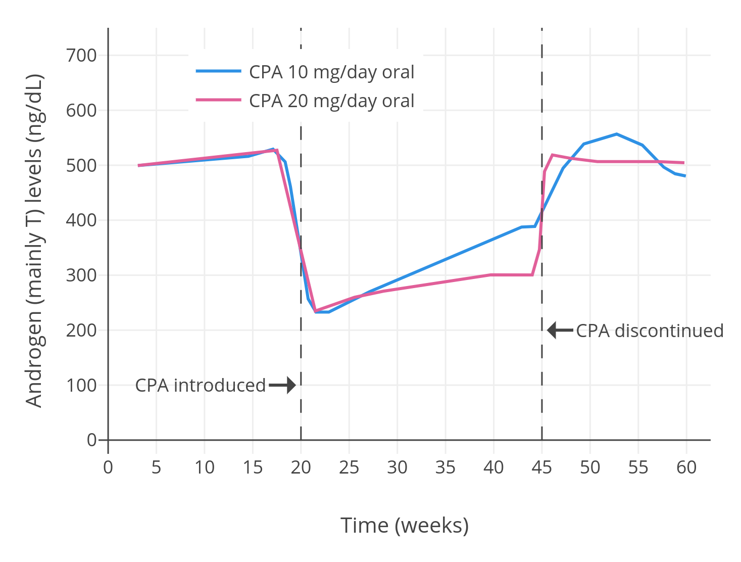 Androgen levels