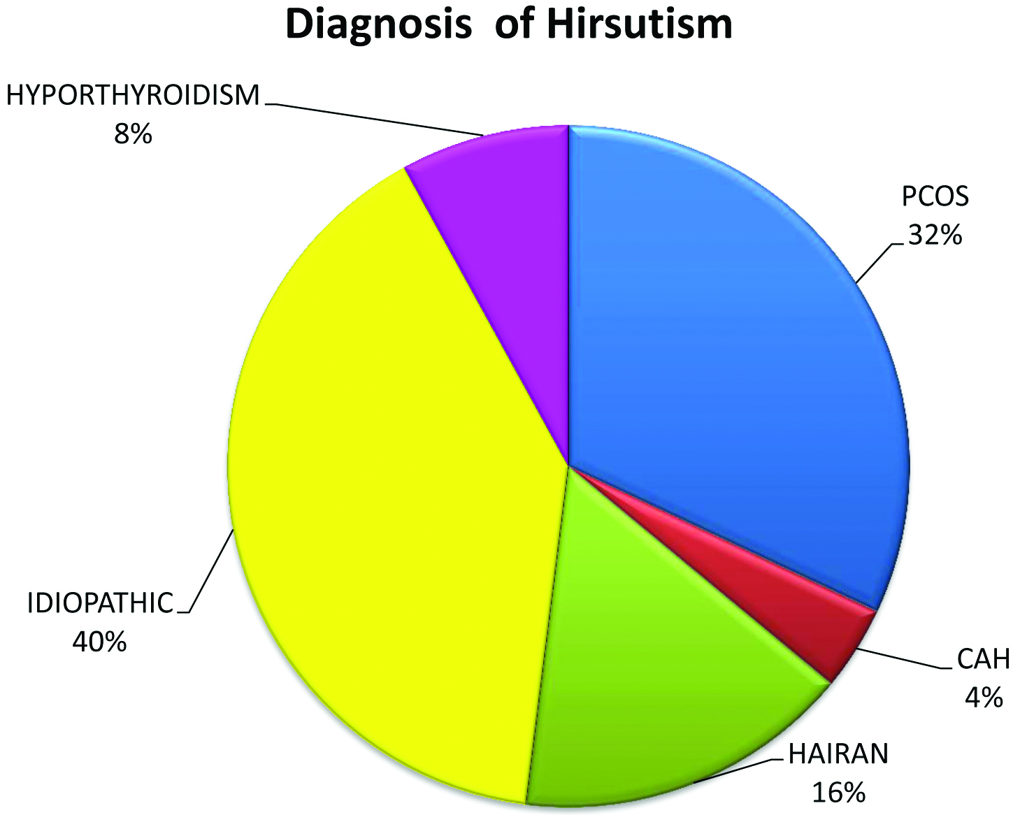 hirsuitism